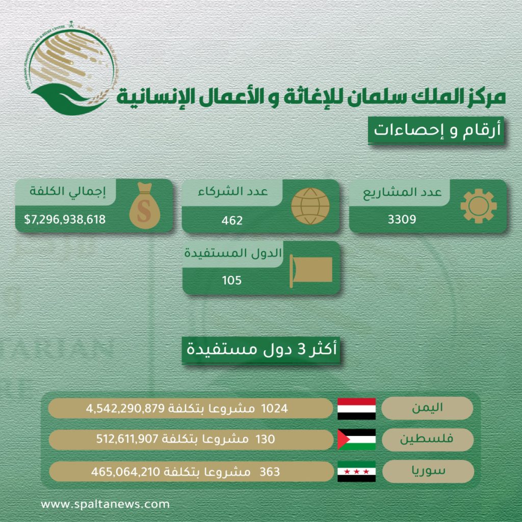 مركز الملك سلمان للإغاثة و الأعمال الإنسانية